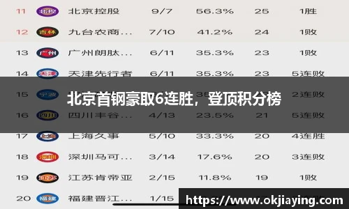 北京首钢豪取6连胜，登顶积分榜